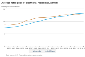 Little Elm Electricity Rates